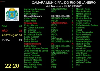 Câmara do Rio cassa mandato de Gabriel Monteiro